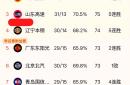 青岛主场击败四川，积分持续攀升